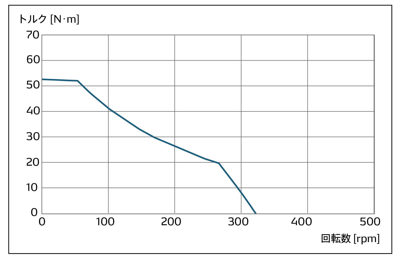 DDU 駆動トルク特性グラフ