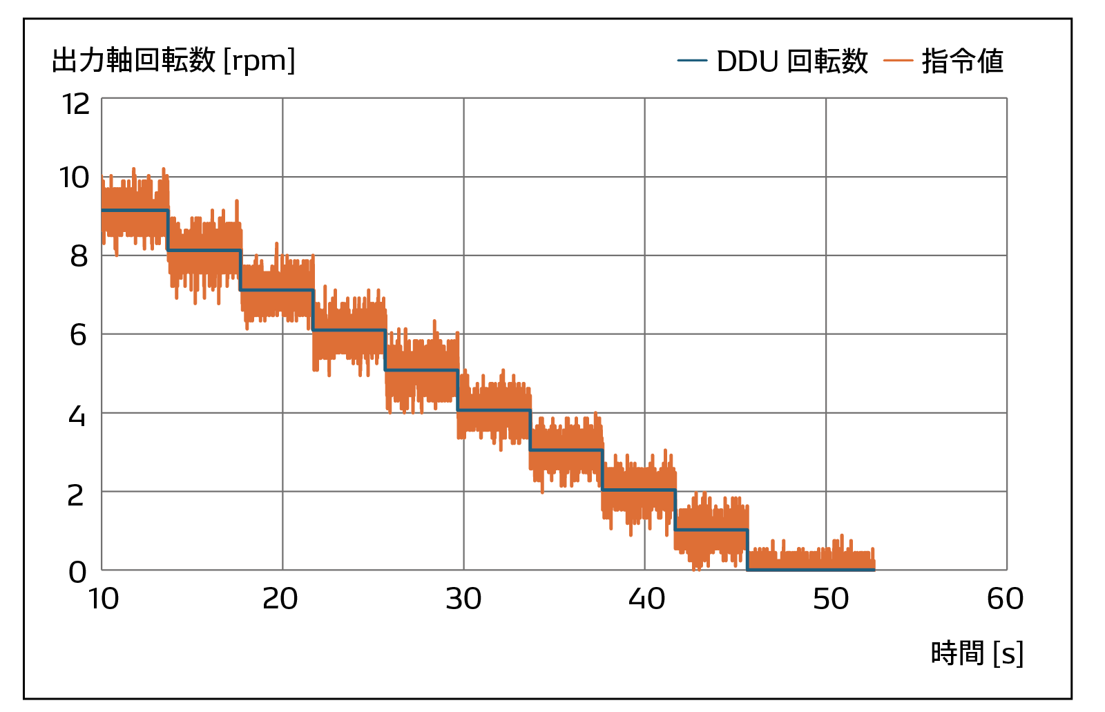 DDU 極低速域での回転速度追従性