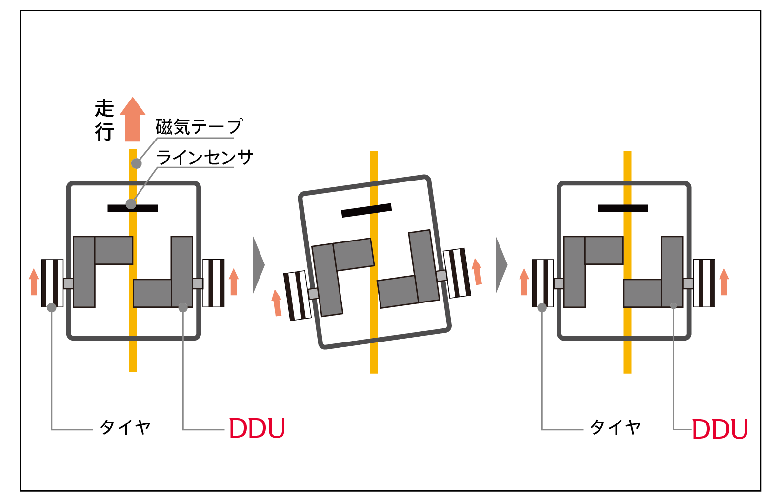 DDU 走行安定性｜高応答制御による軌道補正