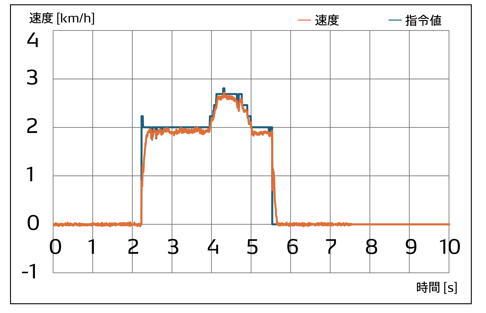 DDU 旋回時の速度指令への追従性