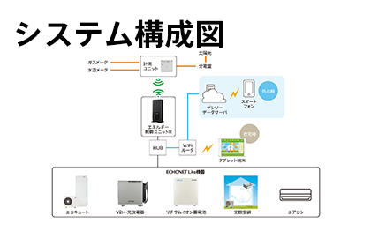 デンソー HEMS | システム構成図