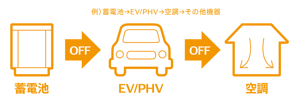 デンソー HEMS | お好みの省エネレベルでピークカット