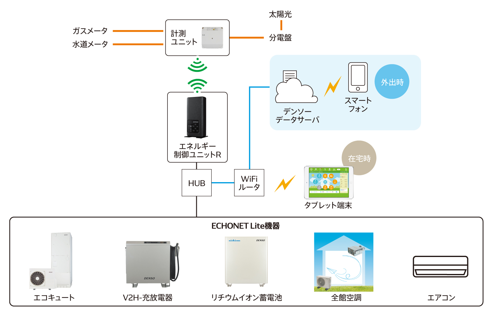 デンソー HEMS | システム配線系統図