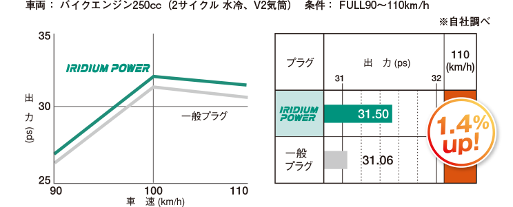 IRIDIUM POWER – DENSO スパークプラグ