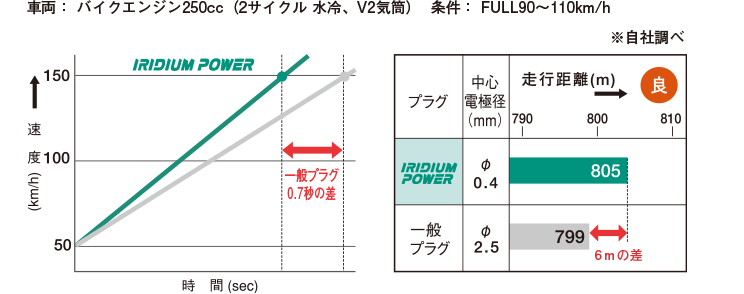 2輪 デンソー イリジウムパワープラグ IXU27 JAN：0042511053373 ドゥカティ 996SPS 1999年〜2000年  Iridium Power Plug パーツ