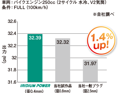 IRIDIUM POWER – DENSO スパークプラグ