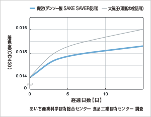 製品情報 – DENSO 酒セーバー