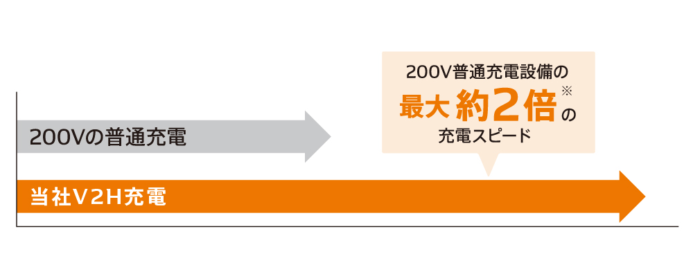 デンソー V2H | 倍速充電機能でスピーディーな充電