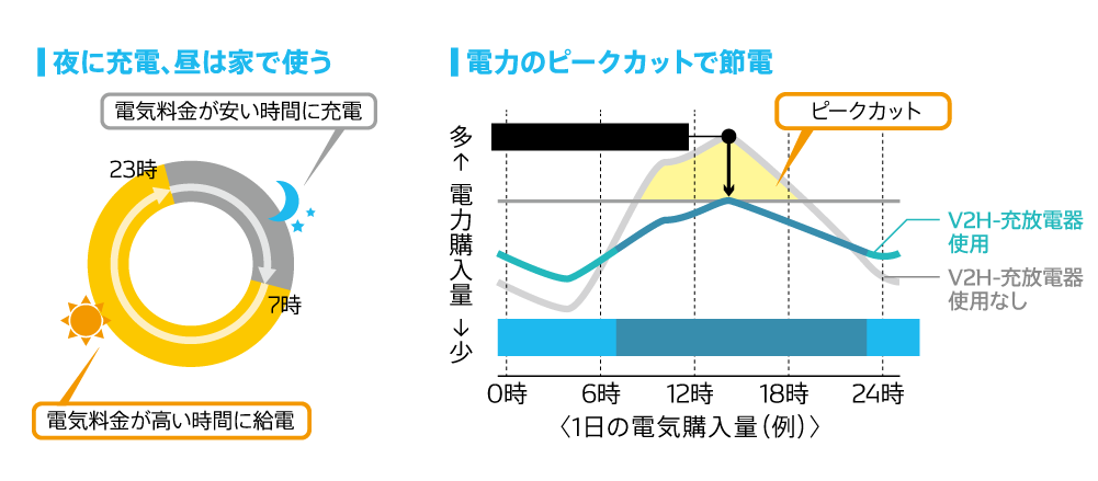 デンソー V2H | 夜に充電、昼は家で使う