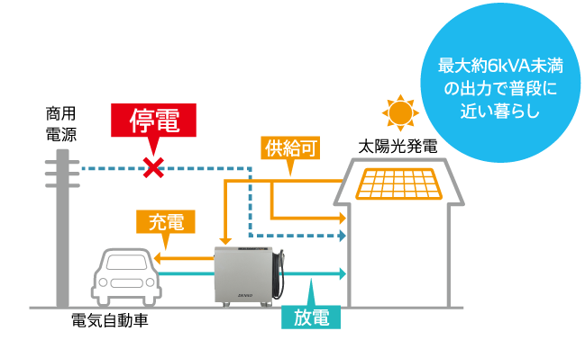 デンソー V2H | 停電時でも6kVAの電力が使用可能