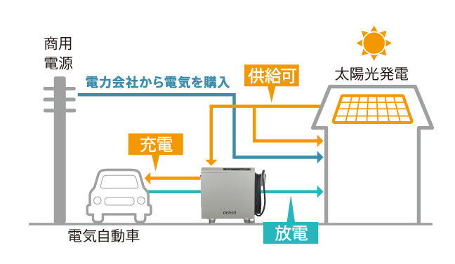 デンソー V2H | 自給自足の暮らし